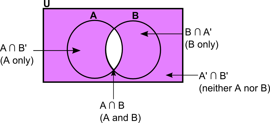 three-venn-diagrams