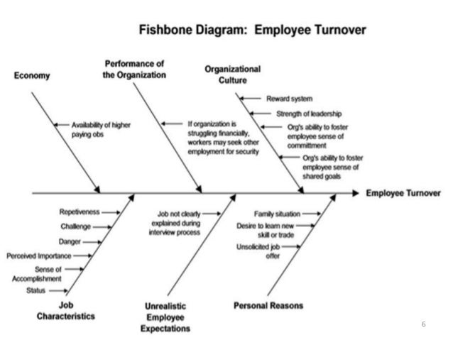 Example Of A Fishbone Diagram In Healthcare