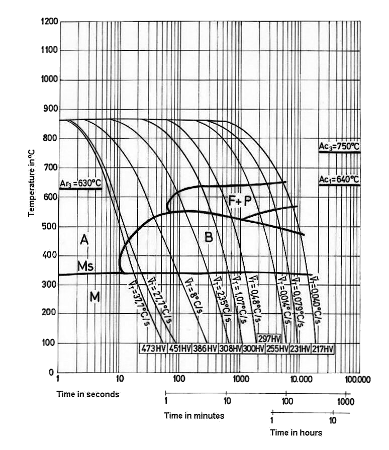 1045 steel ttt diagram