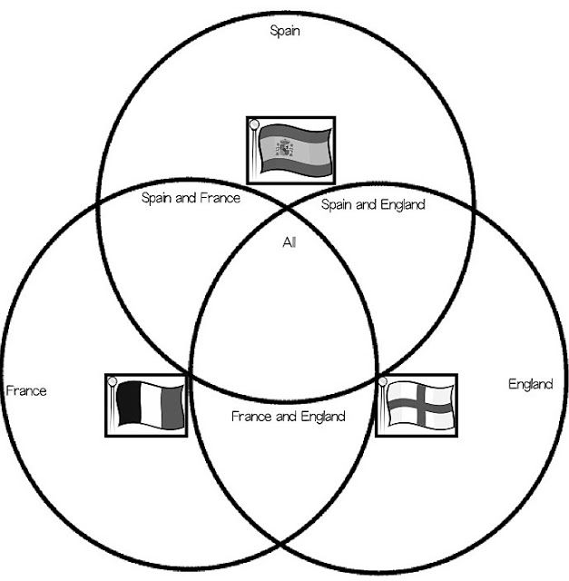 Colonial Beginnings Venn Diagram Answer Key