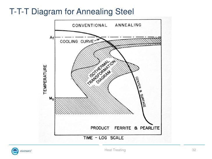 4140 steel phase diagram