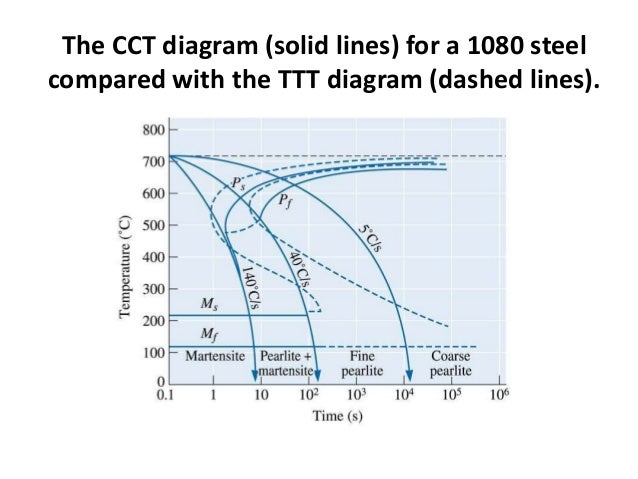 4140 steel ttt diagram