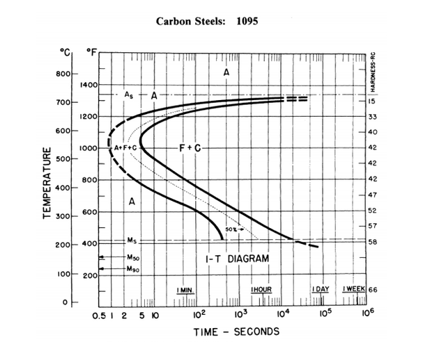 4140 steel ttt diagram