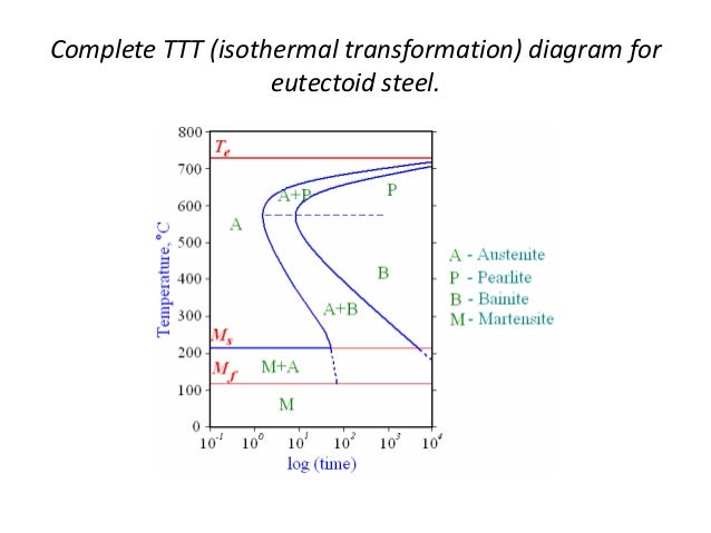 4140 steel ttt diagram