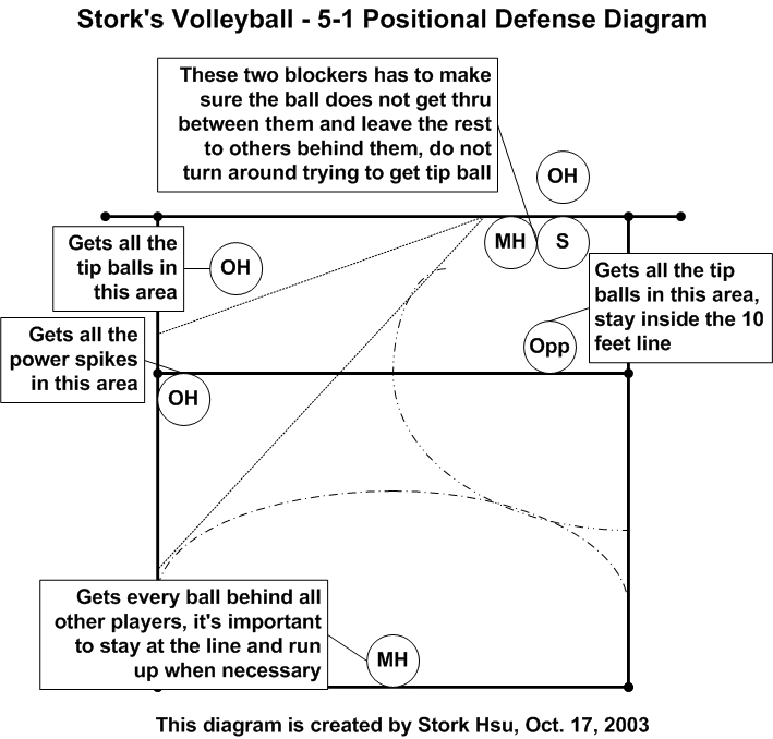 5-1 volleyball rotation diagram