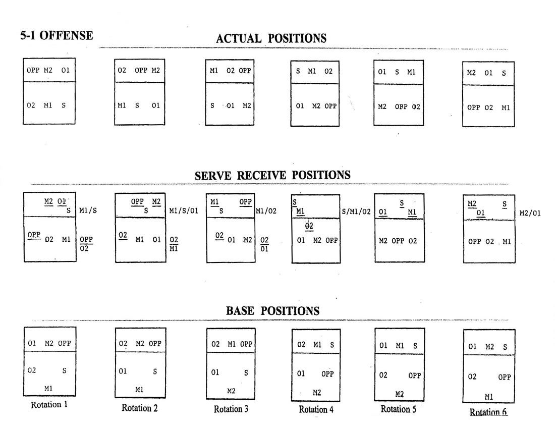 5-1 volleyball rotation diagram