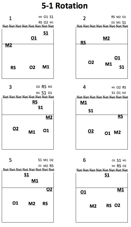 5-1 volleyball rotation diagram with libero