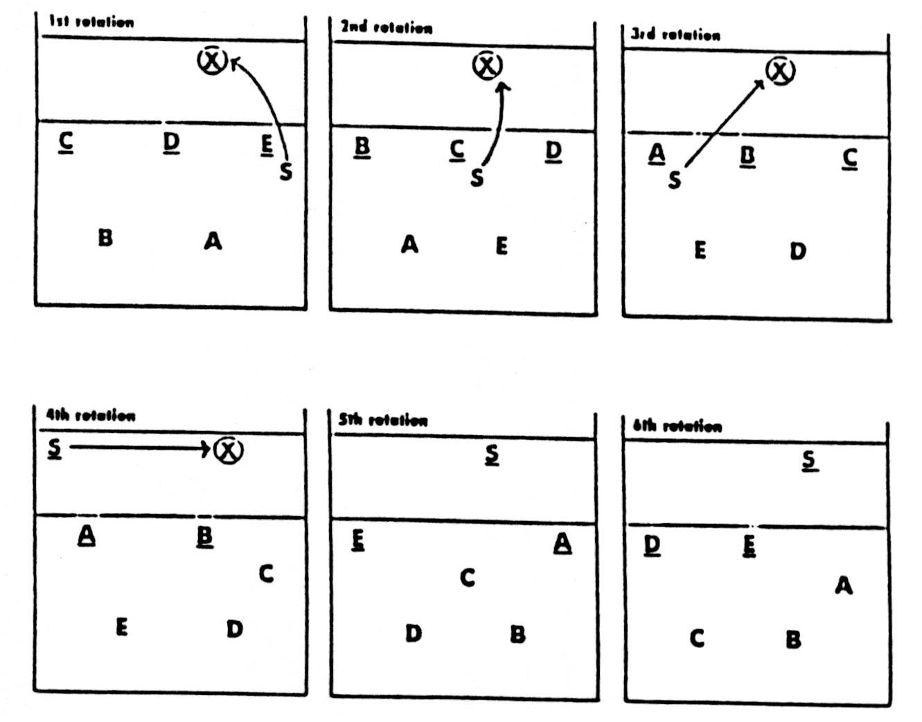 5-1 volleyball rotation diagram with libero