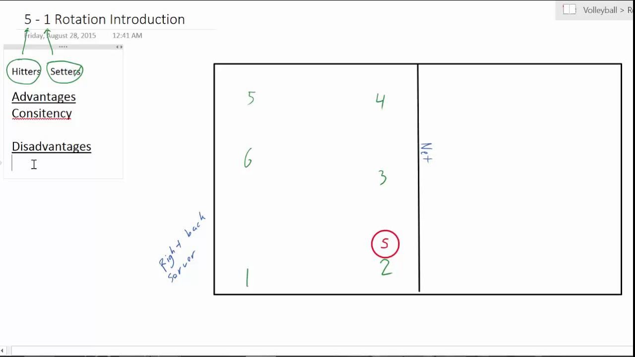 5-1 volleyball rotation diagram with libero