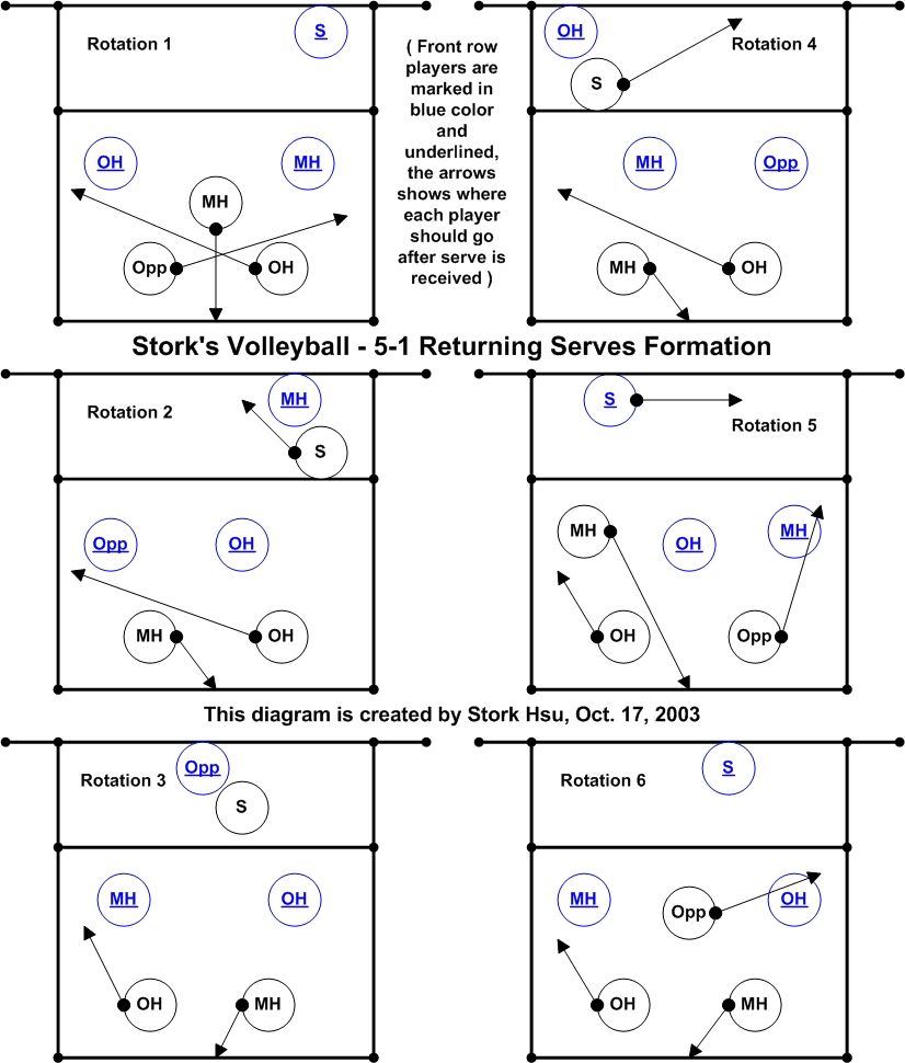 5-1 volleyball rotation diagram with libero