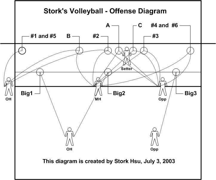 5-1 volleyball rotation diagram with libero