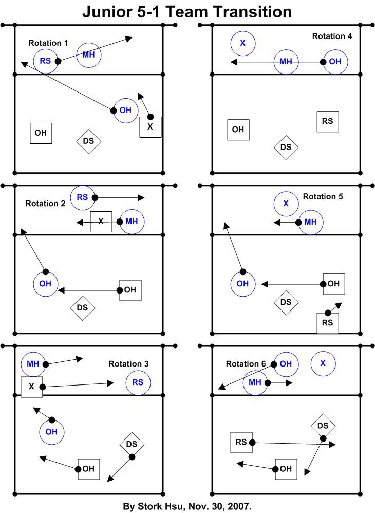 5-1 volleyball rotation diagram