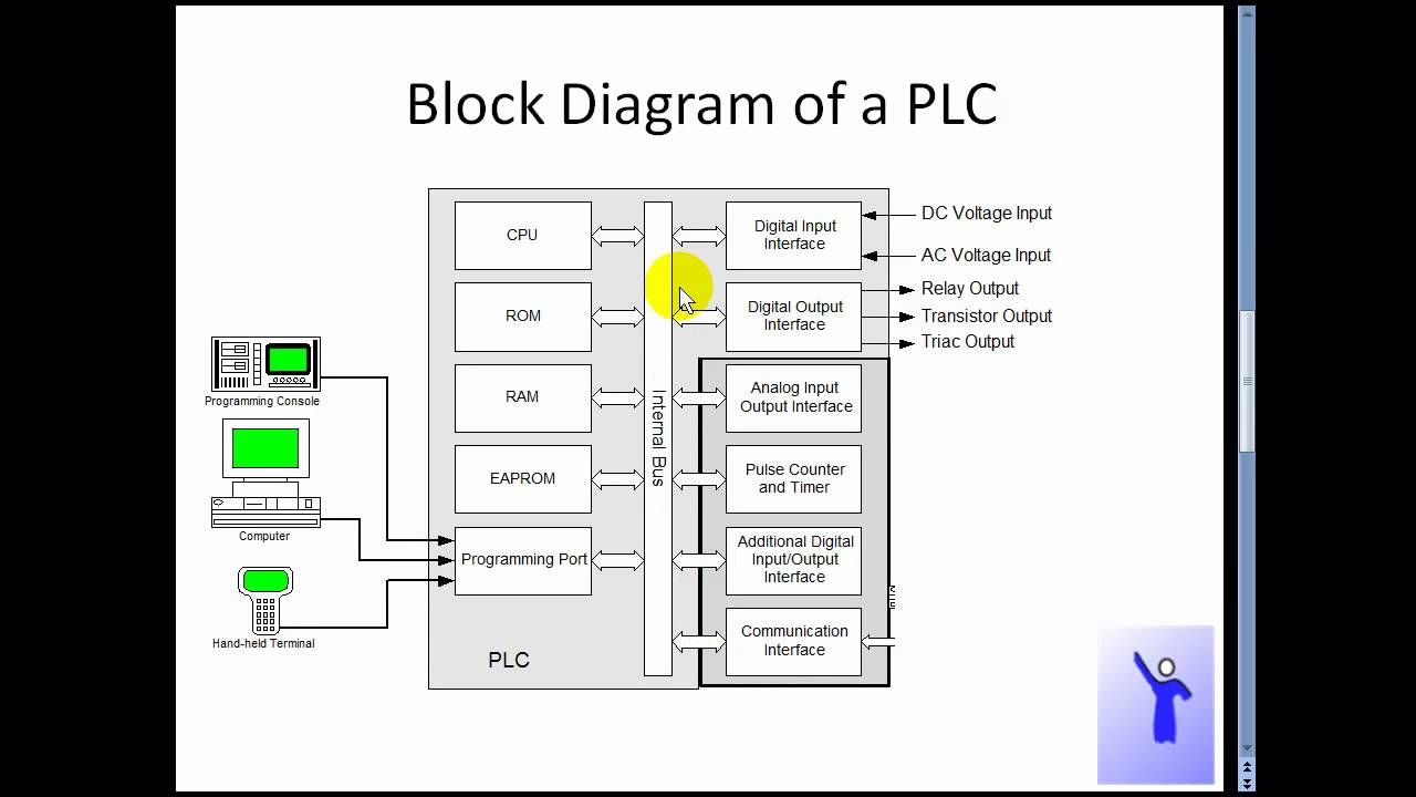 6es7321-1bh02-0aa0 wiring diagram