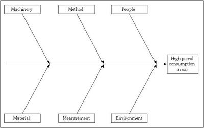 ishikawa diagram 6m sample