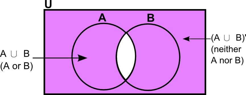 a complement union b complement venn diagram