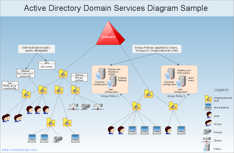 active directory topology diagrammer