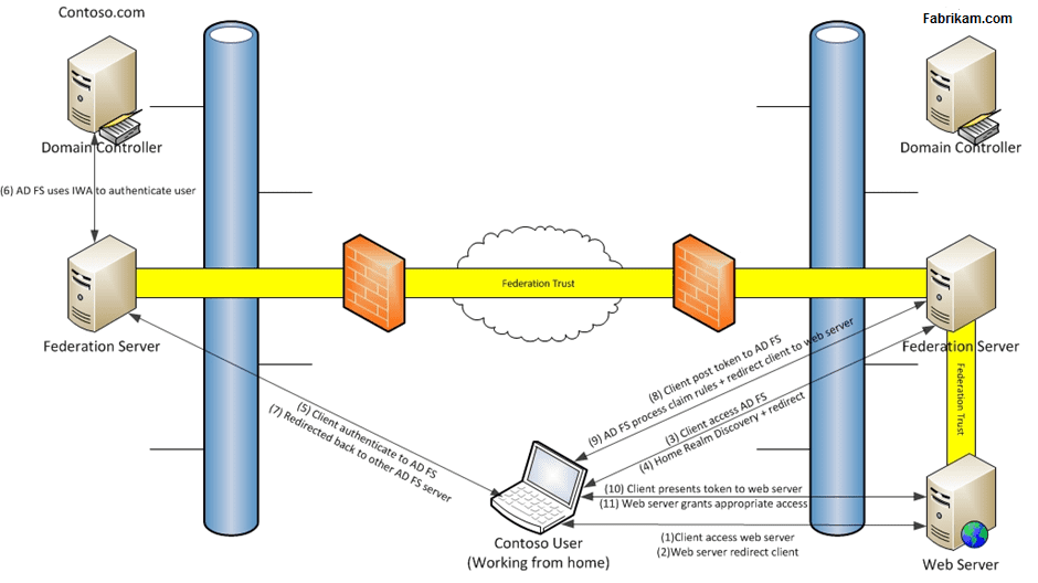 adfs diagram