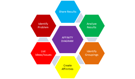 affinity diagram pmp