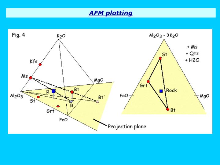 akf diagram