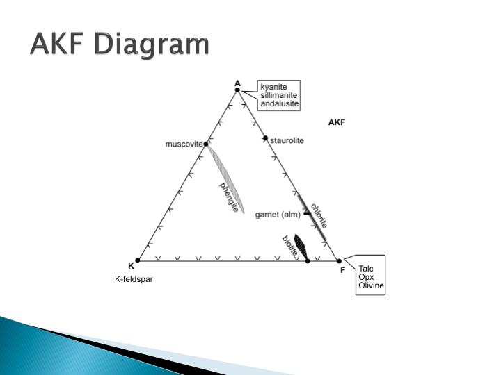 akf diagram