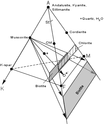 akf diagram