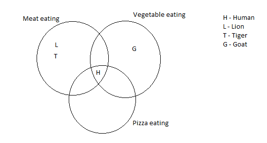 alternatives to venn diagrams