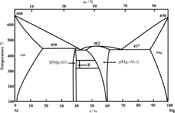 aluminum 6061 phase diagram