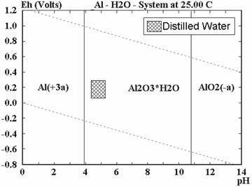 aluminum pourbaix diagram