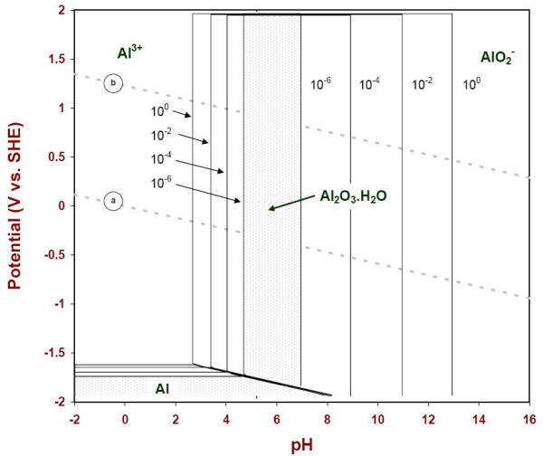 aluminum pourbaix diagram