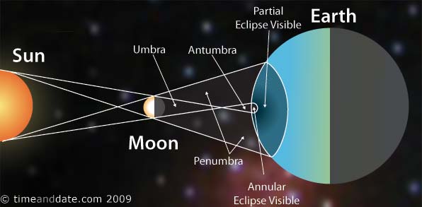 annular eclipse diagram