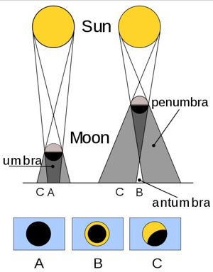 annular eclipse diagram