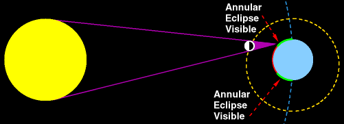 annular solar eclipse diagram