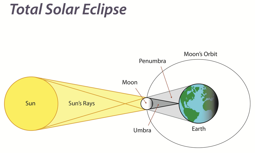 annular solar eclipse diagram