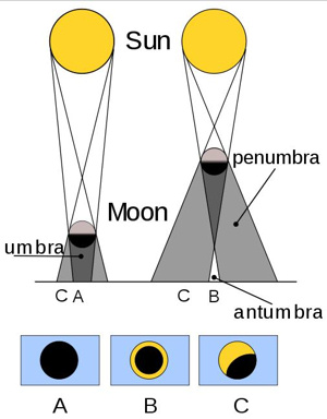 annular solar eclipse diagram