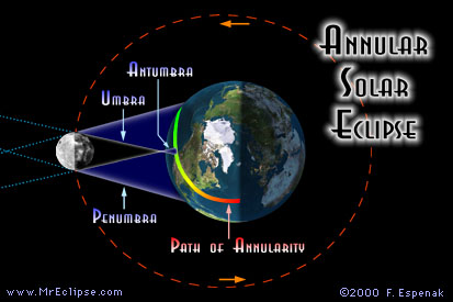 annular solar eclipse diagram