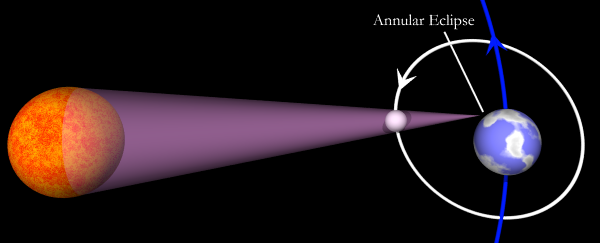 annular solar eclipse diagram