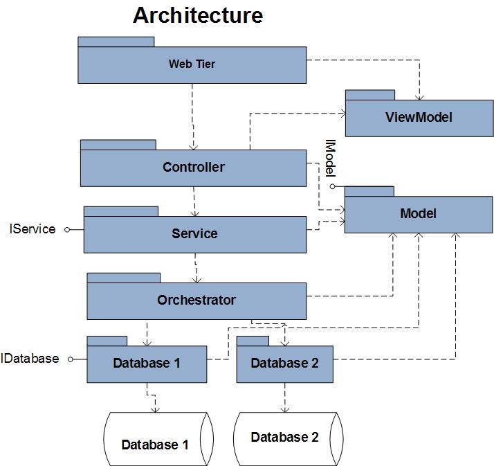 asp net mvc architecture diagram