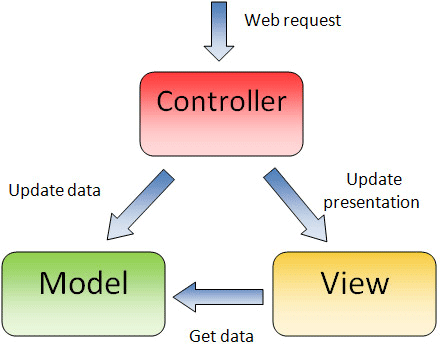 asp net mvc architecture diagram