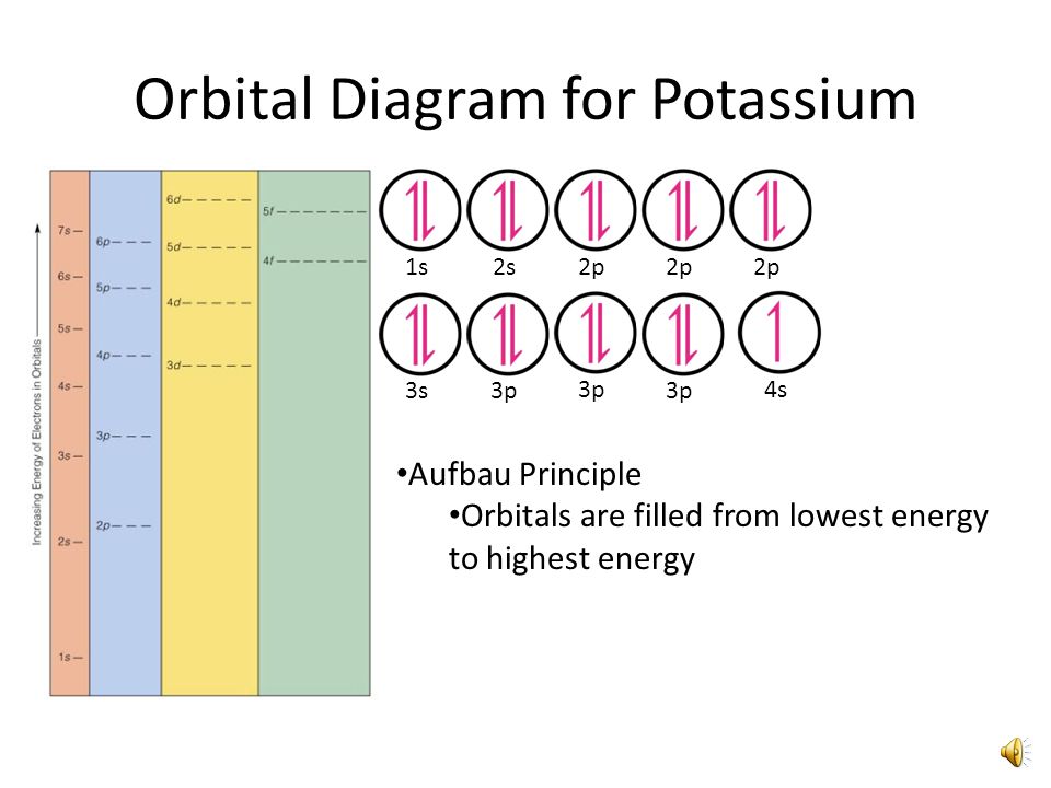 aufbau diagram for phosphorus