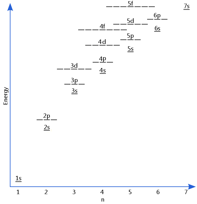 aufbau diagram for sodium