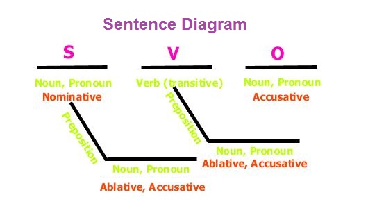auto sentence diagramming