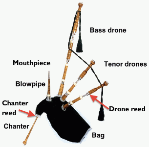 bagpipe diagram