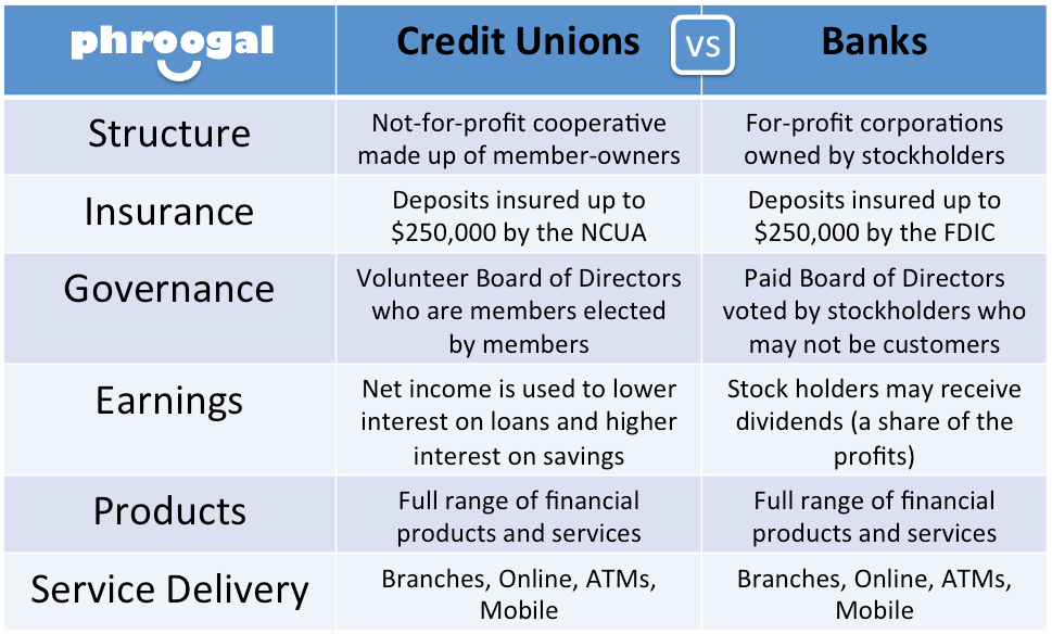 banks vs credit unions venn diagram