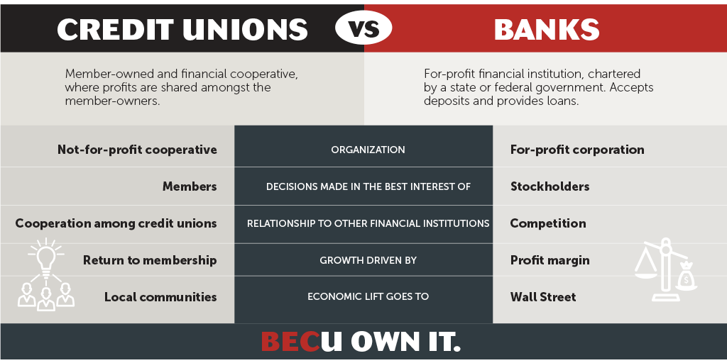 banks vs credit unions venn diagram