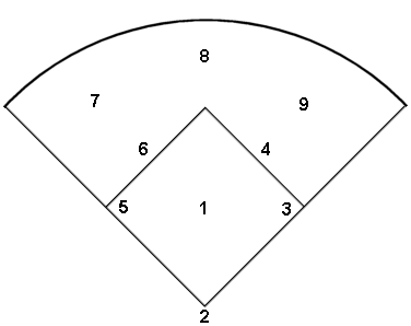 Baseball Position Numbers Chart