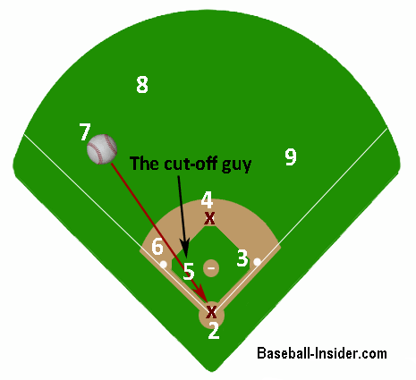 baseball cutoff diagrams