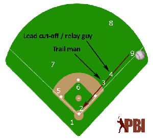 baseball cutoffs and relays diagrams