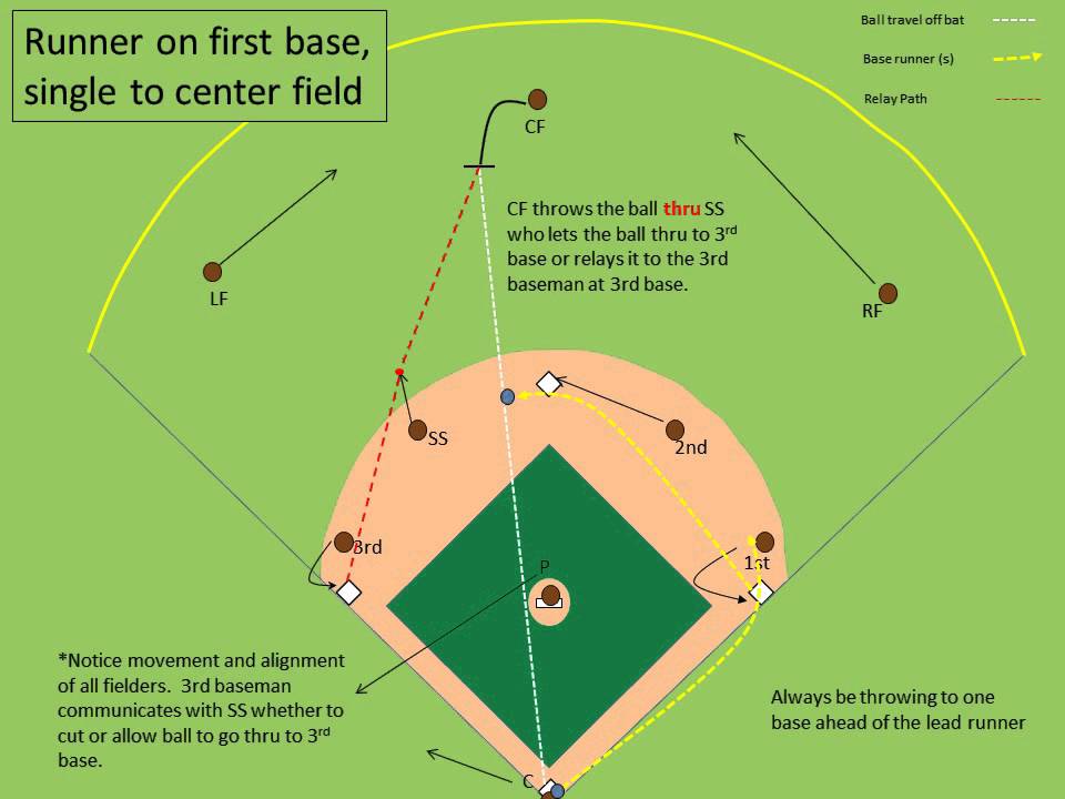 baseball cutoffs and relays diagrams