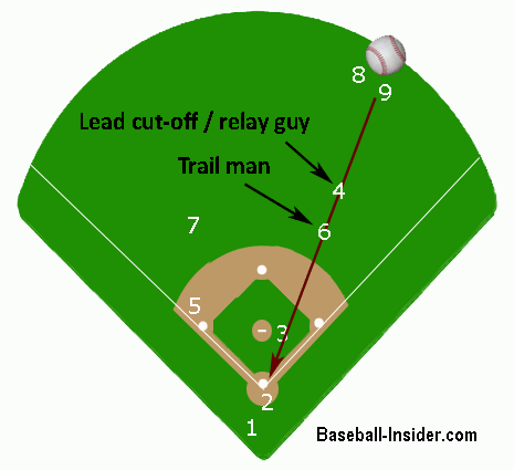baseball cutoffs and relays diagrams