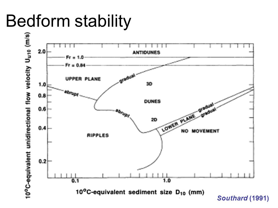bedform stability diagram